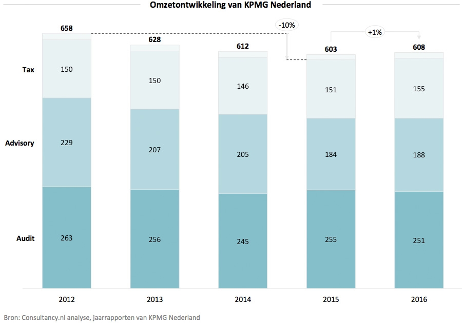 Omzetontwikkleing van KPMG Nederland