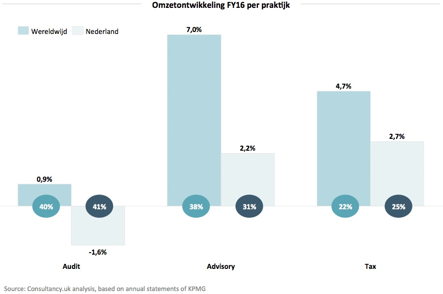 Omzetontwikkeling KPMG FY16 per praktijk