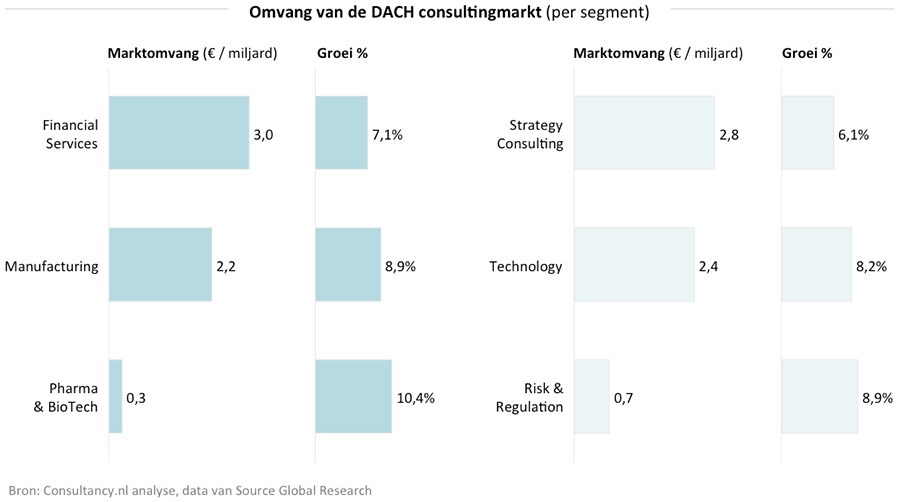 Omvang van de DACH consultingmarkt