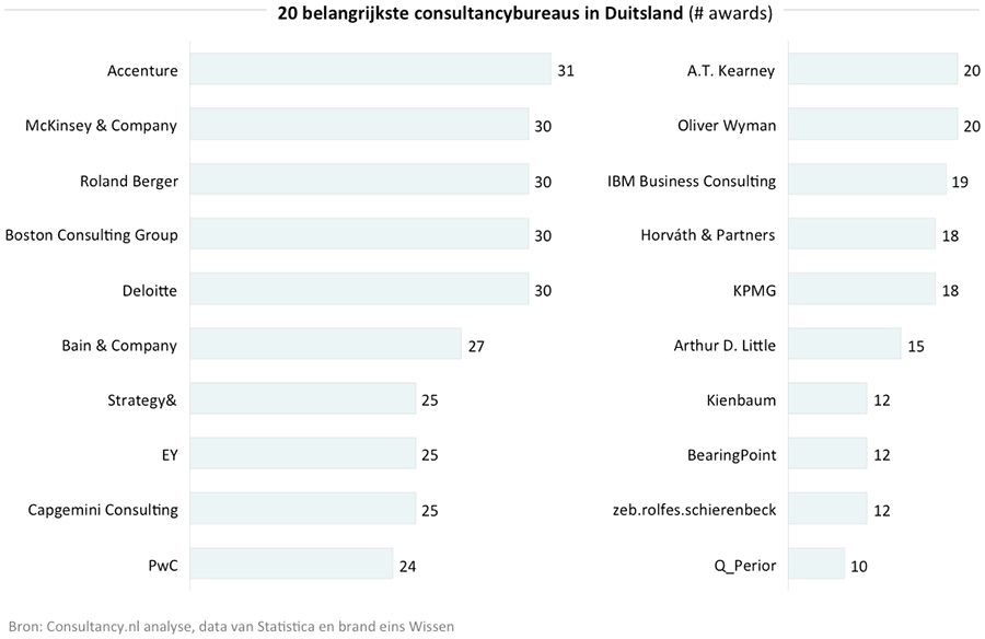 20 belangrijkste consultancybureaus in Duitsland 