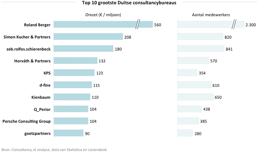 Top 10 grootste Duitse consultancybureaus