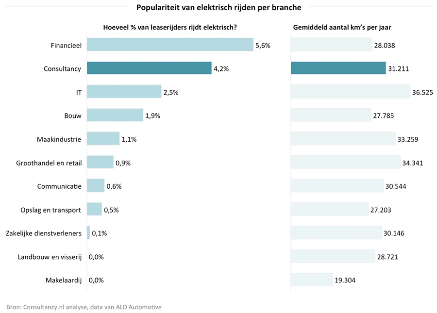 Populariteit van elektrisch rijden per branche