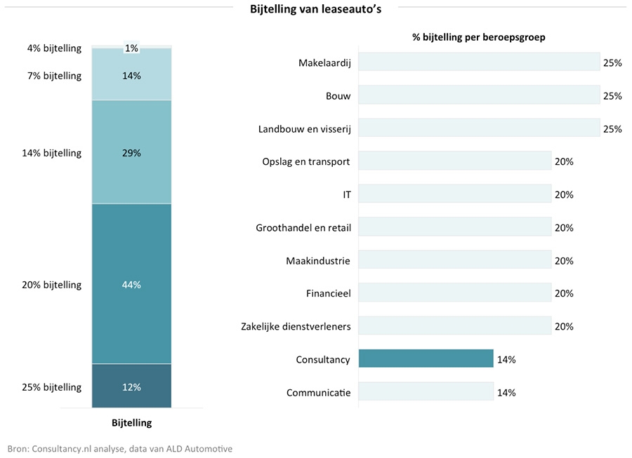 Bijtelling van leaseauto’s