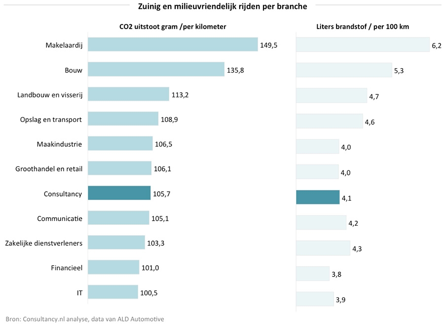 Zuinig en milieuvriendelijk rijden per branche