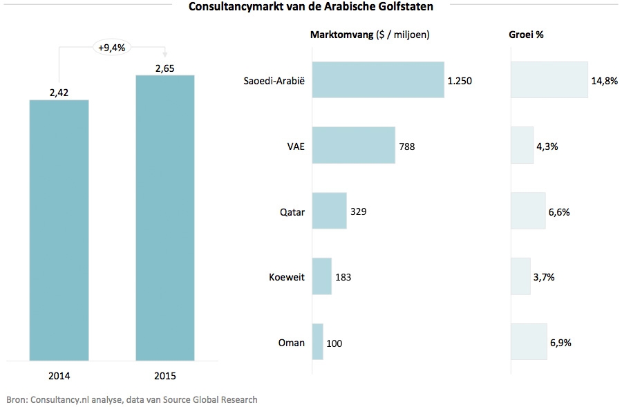 Consultancymarkt van de Arabische Golfstaten