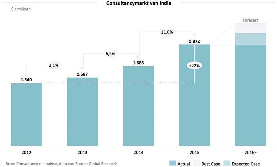 Consultancymarkt van India