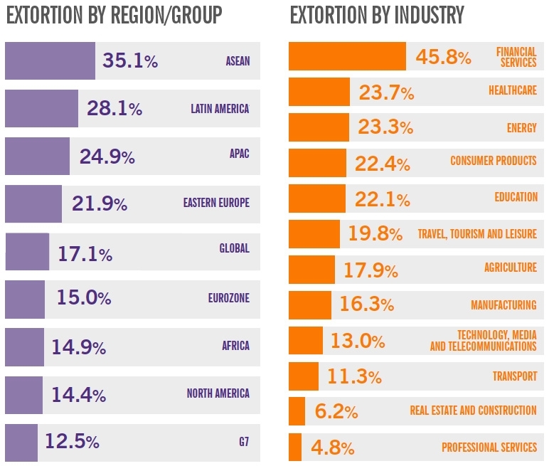 Extortion by region and industry