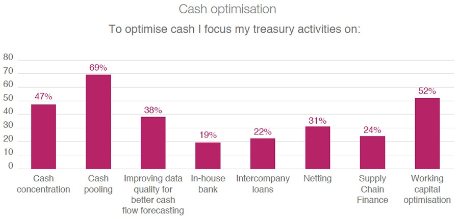 Cash optimization
