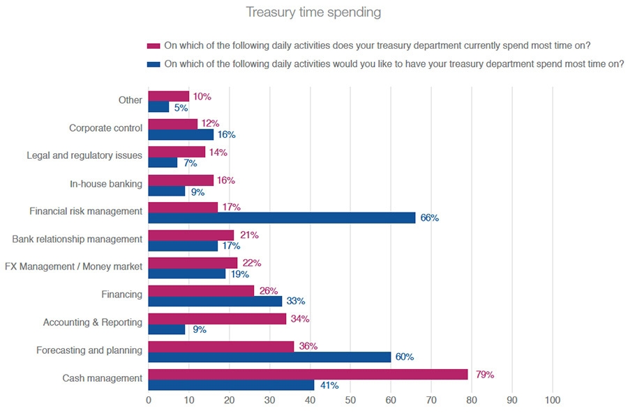 Treasury time spending