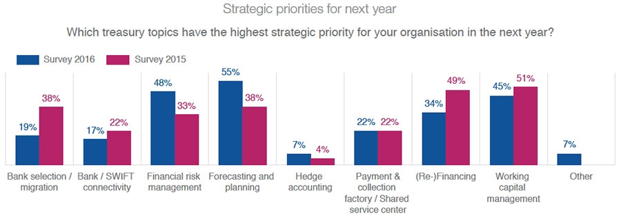 Strategic priorities for next year 