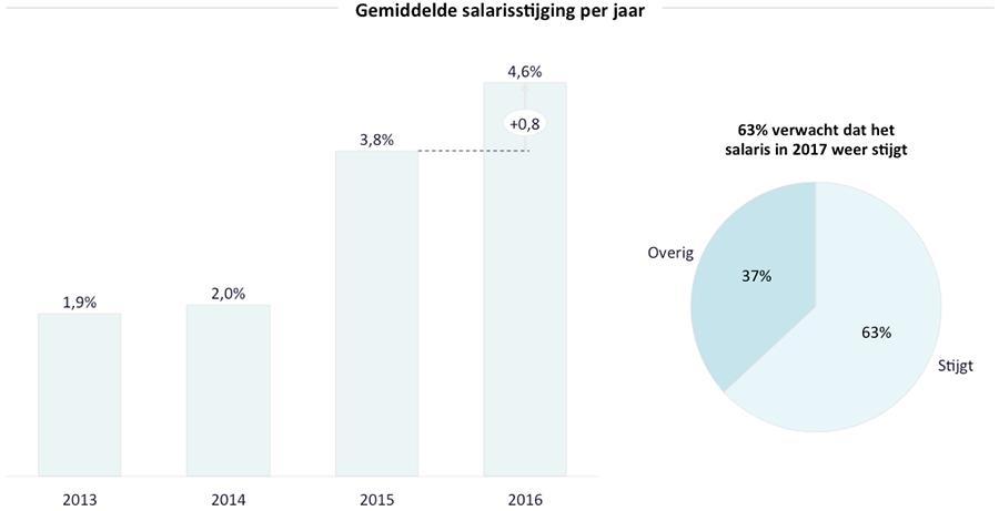 Gemiddelde salarisstijging per jaar