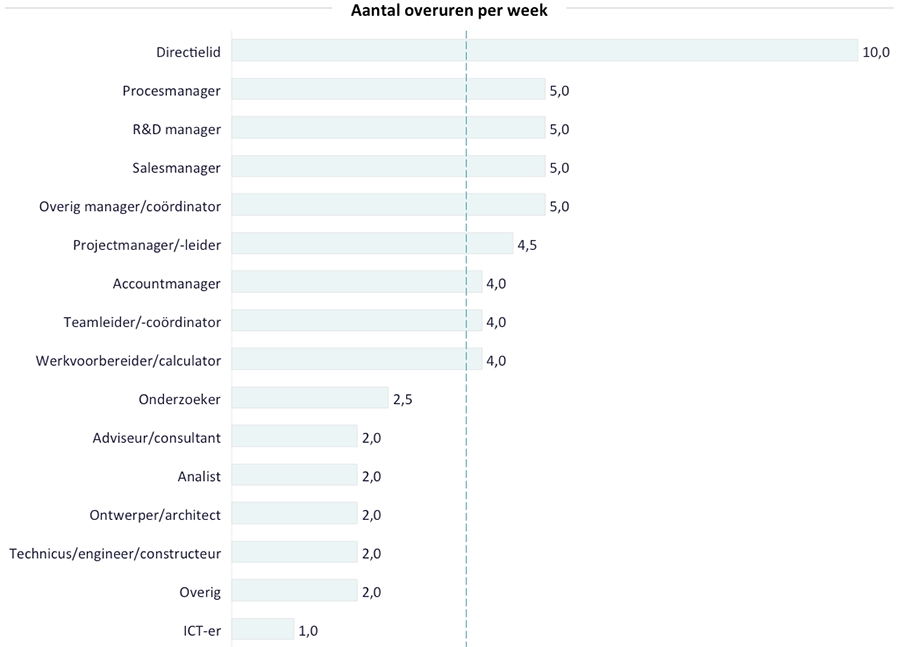 Aantal overuren per week