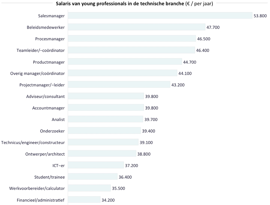 Salaris van young professionals in de technische branche 