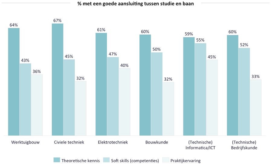 % met een goede aansluiting tussen studie en baan
