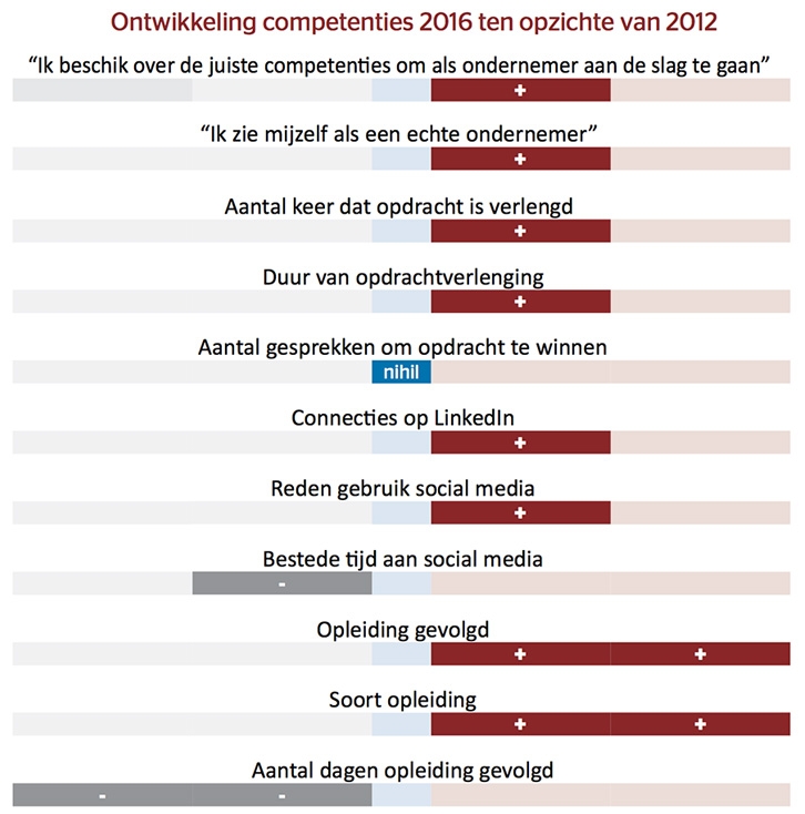Ontwikkeling competenties 2016 ten opzichte van 2012