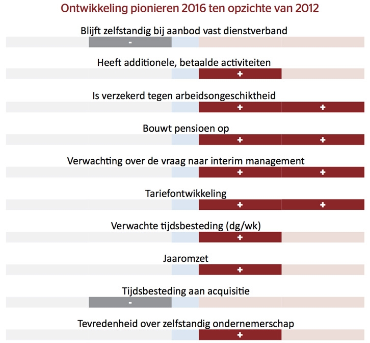 Ontwikkeling pionieren 2016 ten opzichte van 2012