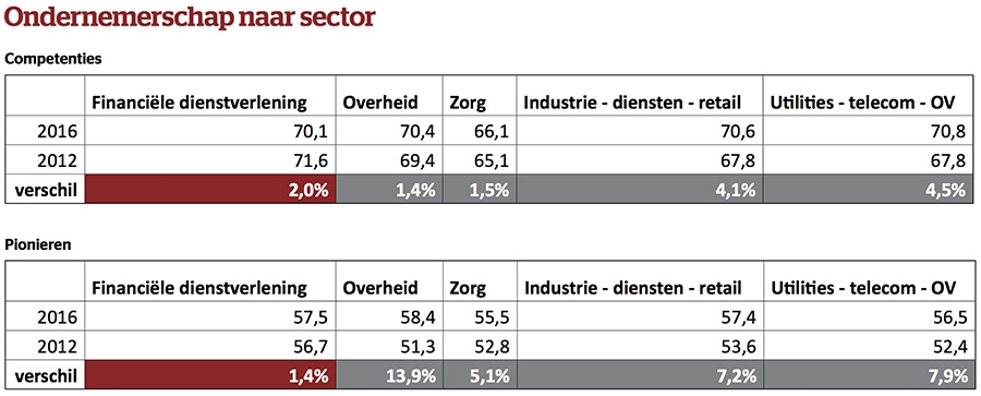 Ondernemerschap naar sector