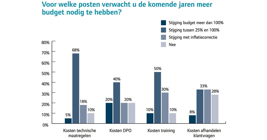 Posten die meer budget nodig hebben