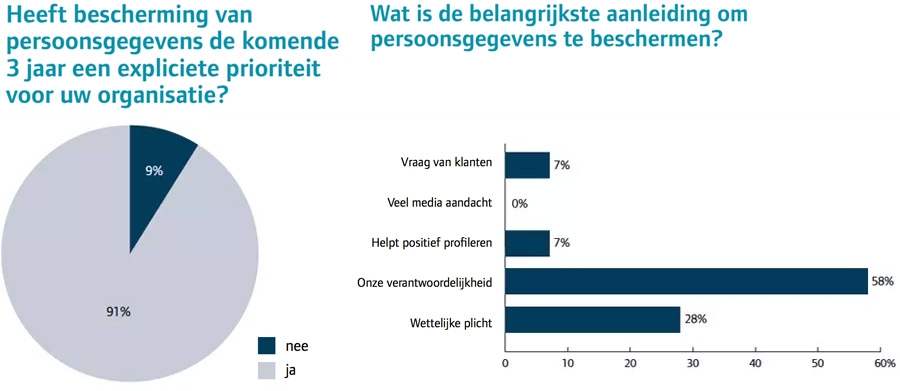 Prioritetiten voor bescherming van persoonsgegevens