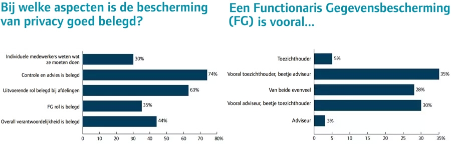 Aspecten waarbij bescherming van privacy goed is belegd