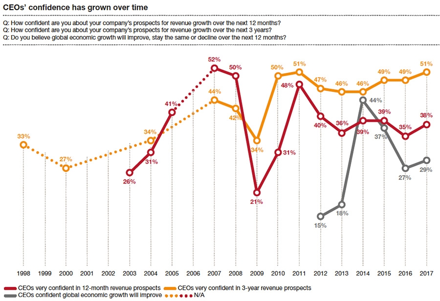 CEOs&rsquo; confidence has grown over time