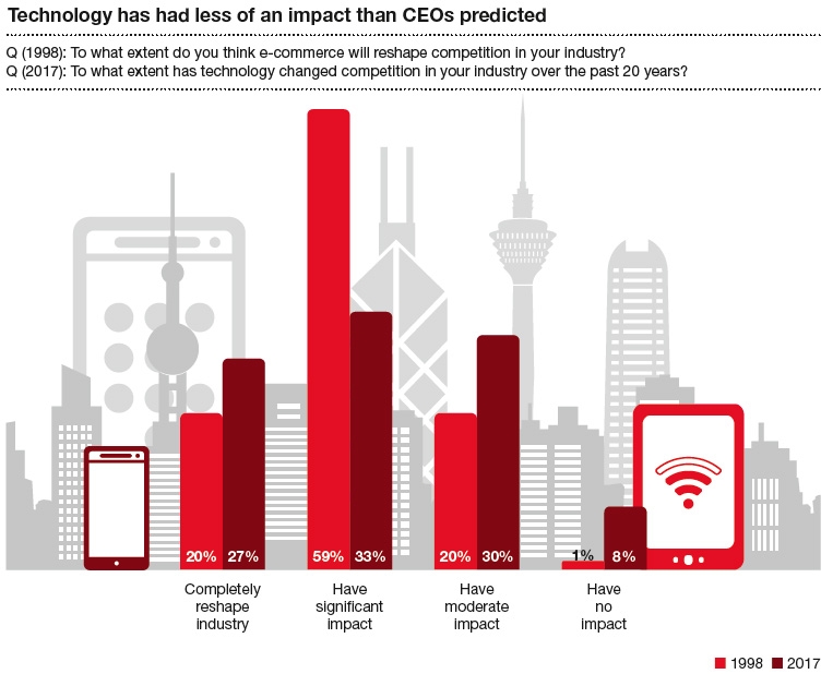Technology has had less of an impact than CEOs predicted