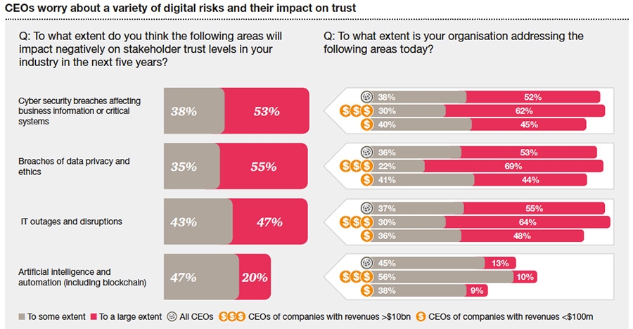 CEOs worry about a variety of digital risks and their impact on trust