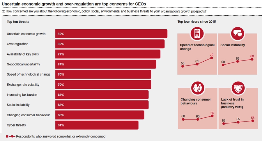 Uncertain economic growth and over-regulation are top concerns for CEOs