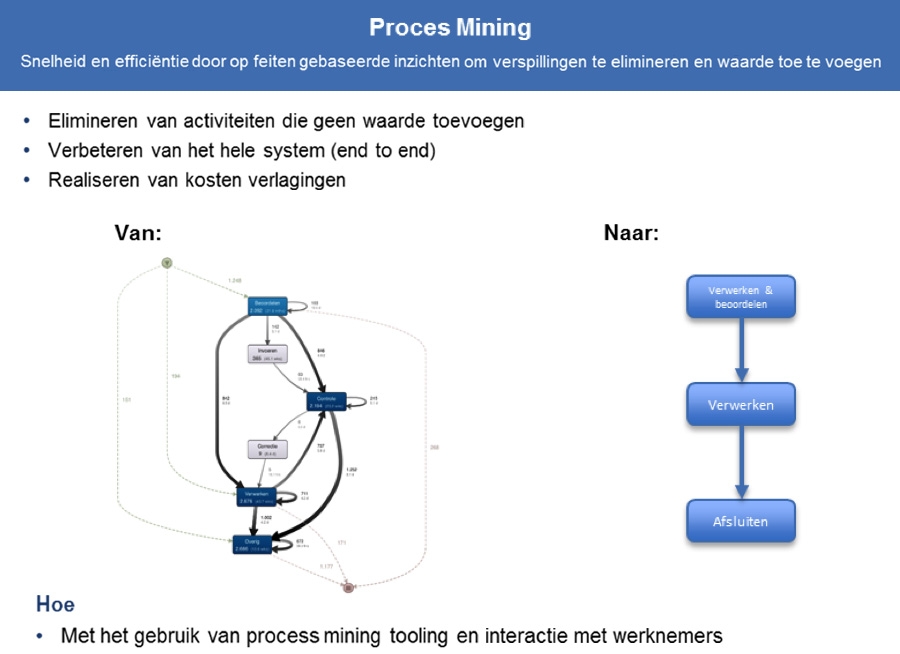  Process Mining