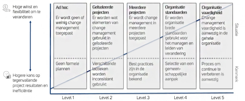 Change Management Maturity Model van Prosci Change Management Maturity Model van Prosci