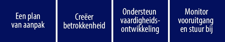 Change management aanpak Change management aanpak