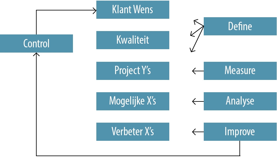 Stappenplan-Lean-Six-Sigma-voor-Operational-Excellence