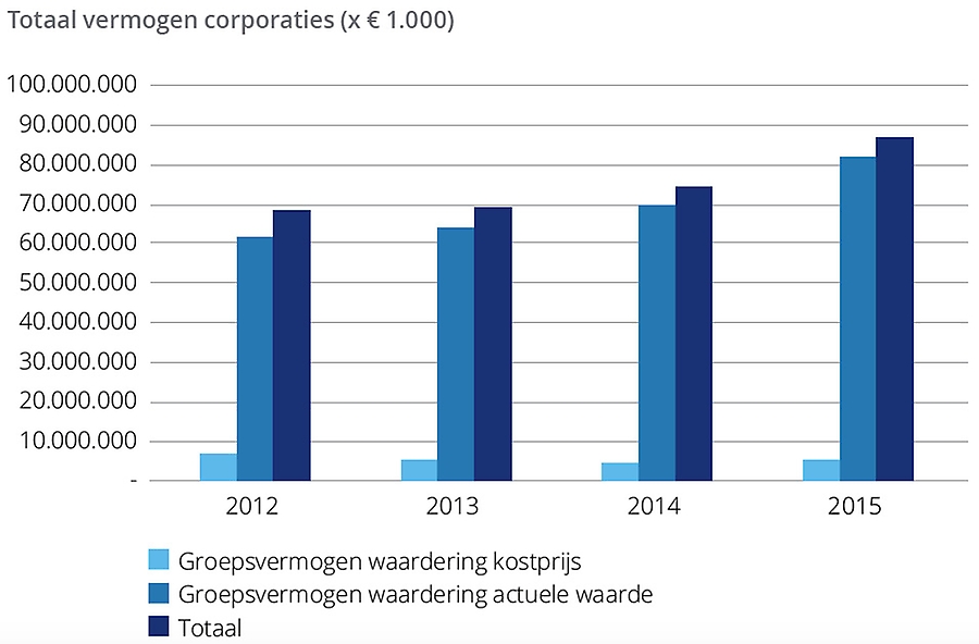 Totaal vermogen corporaties