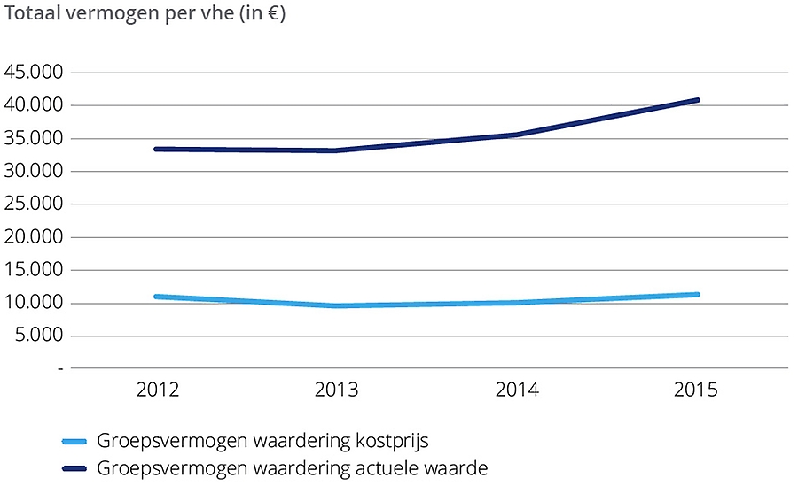 Totaal vermogen woningcorporaties per vhe