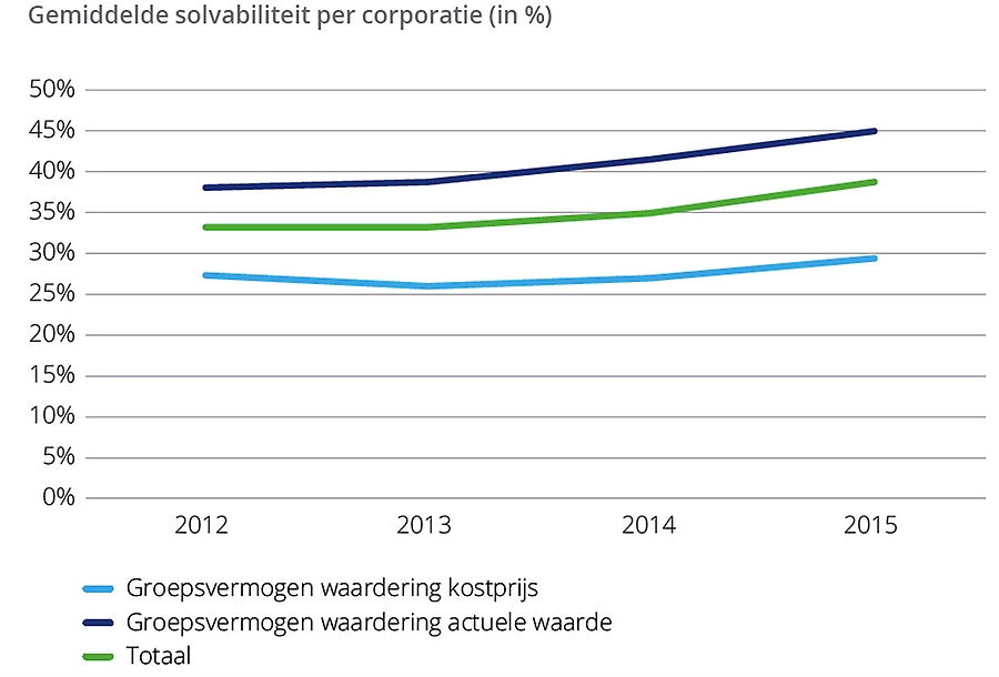 Gemiddelde solvabiliteit per corporatie