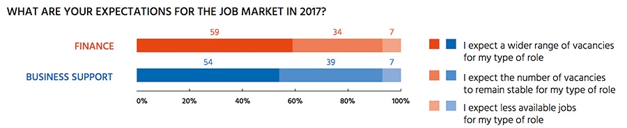 What are your expectations for the job market in 2017
