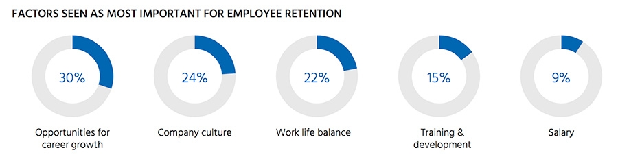 Factors seen as most important for employee retention