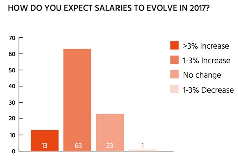 How do you expect salaries to evolve in 2017