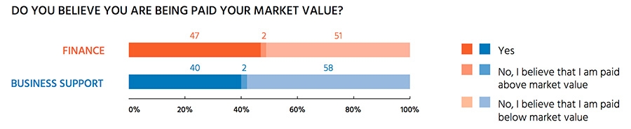Do you believe you are being paid your market value