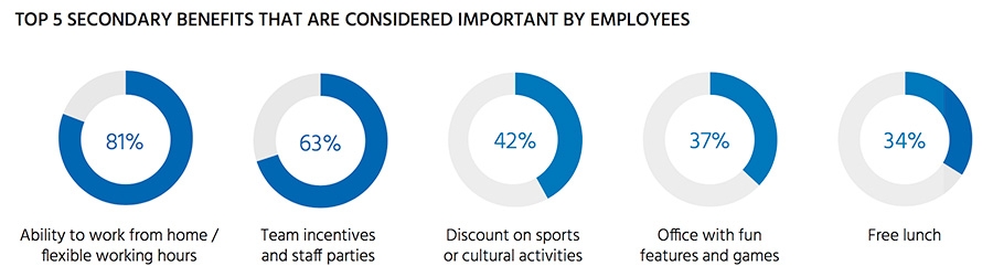 Top 5 secondary benefits that are considered important by employees