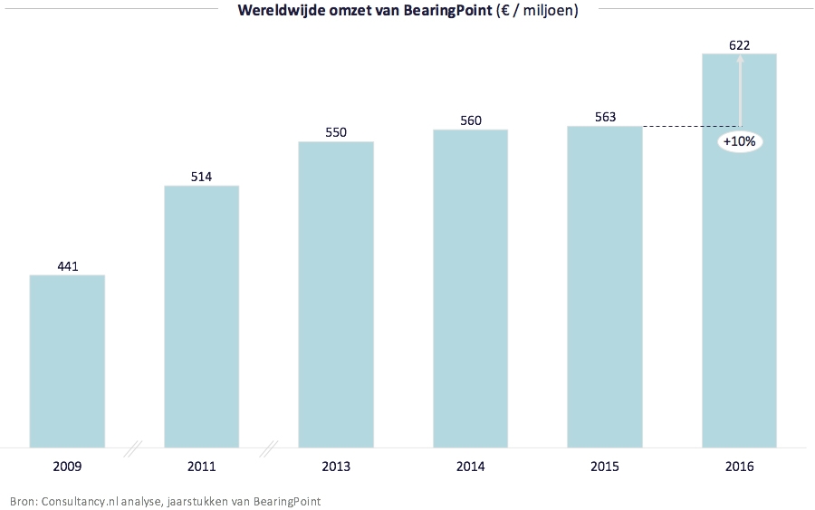 Wereldwijde omzet van BearingPoint Wereldwijde omzet van BearingPoint