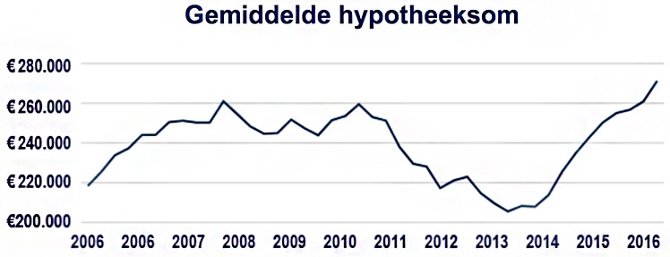 Gemiddelde hypotheeksom