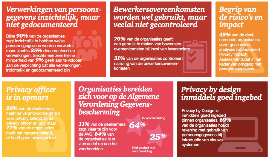 Readiness voor Europese privacyregels