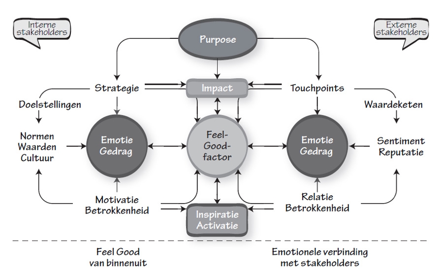 Het Feel Good-systeem Het Feel Good-systeem