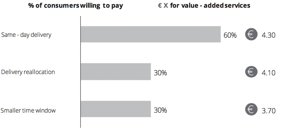 of consumers willing to pay € X for value-added services