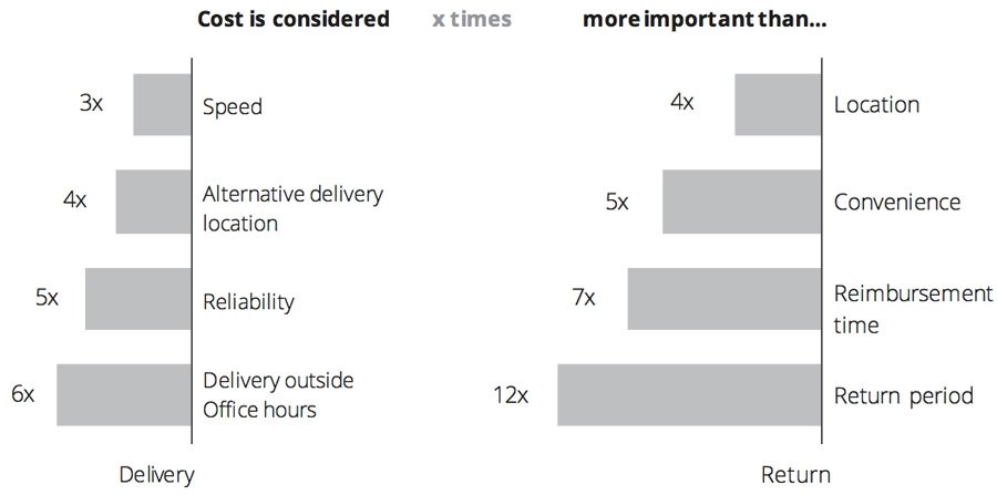 Cost is considered x times more important than