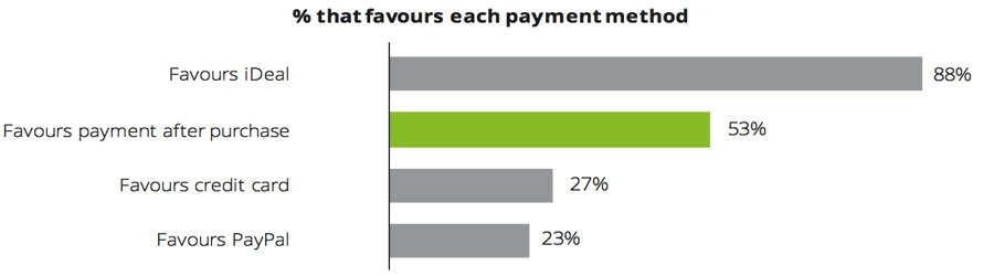 that favours each payment method