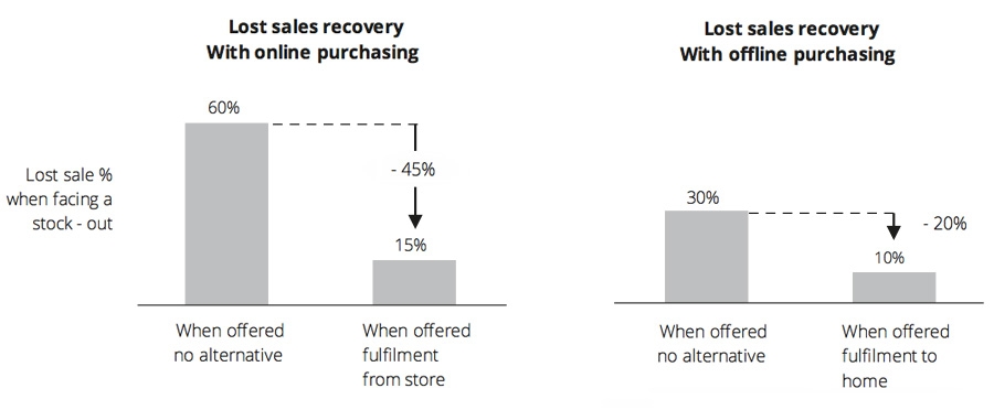 Lost sales recovery purchasing online versus offline