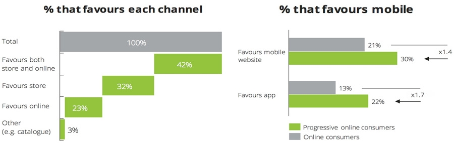 Percentage that favours each channel - Percentage that favours mobile