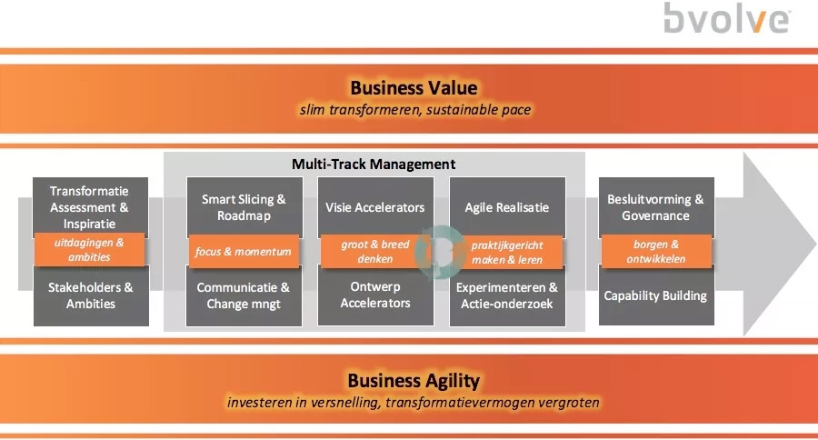 De digitale business transformatie aanpak van Bvolve
